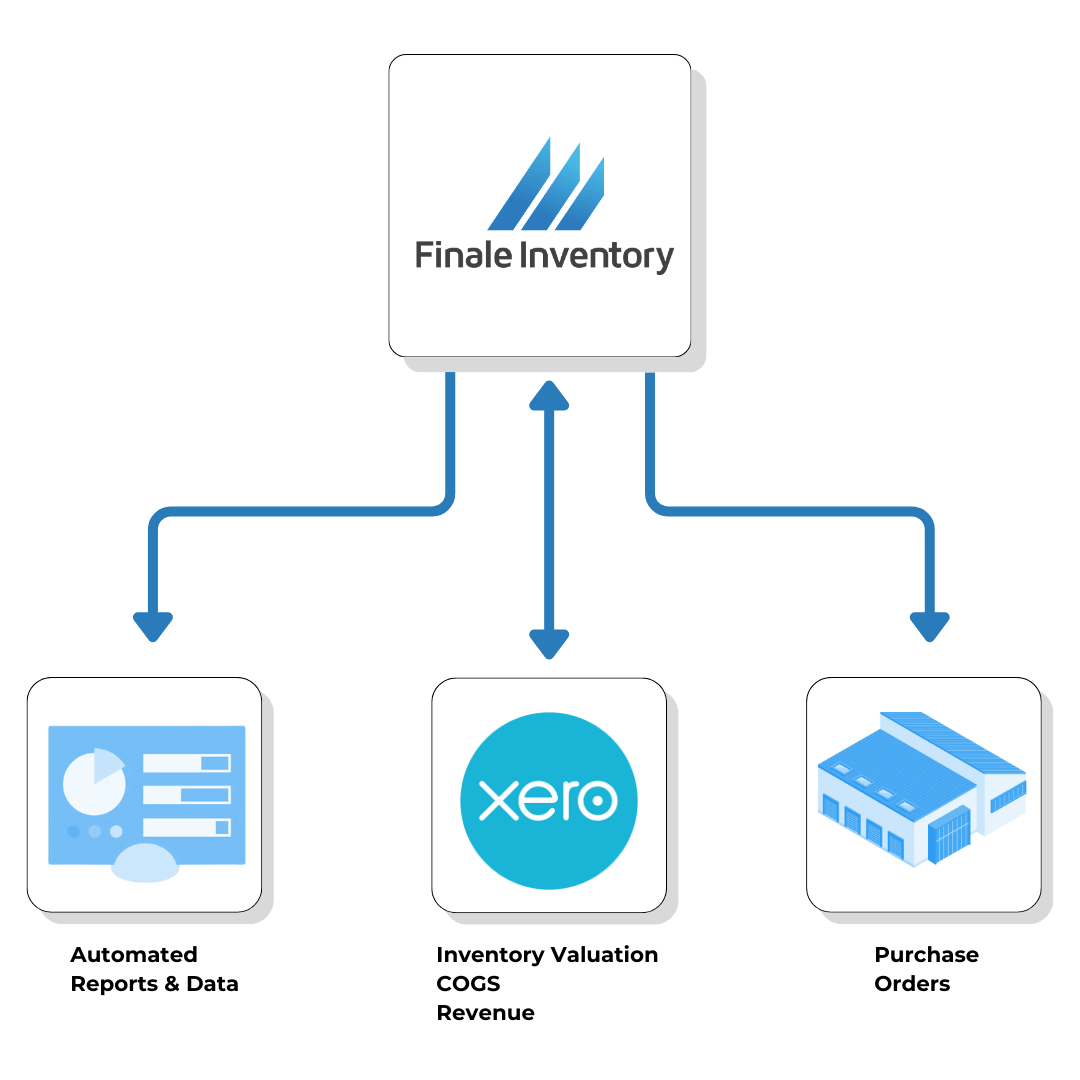 Xero Inventory inventory management, Workflow, phase 1