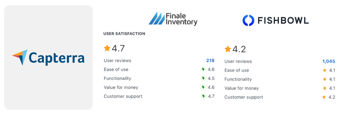Capterra: Fishbowl vs Finale Inventory (2)