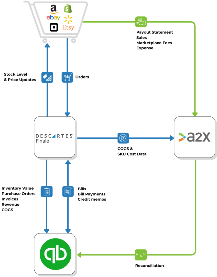 A2X Descartes Finale flow