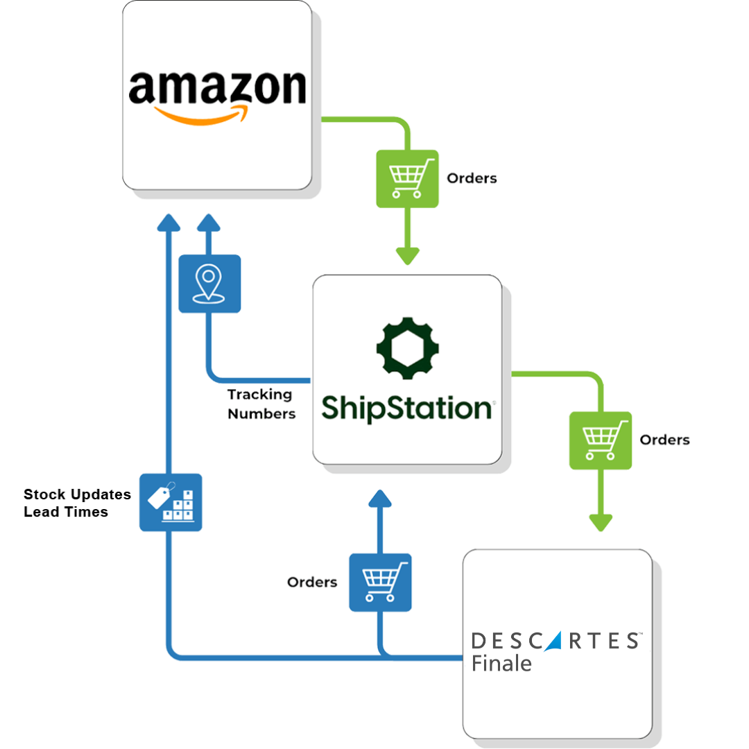 Amazon-ShipStation-Descartes-Finale-flow Amazon ShipStation Descartes Finale flow