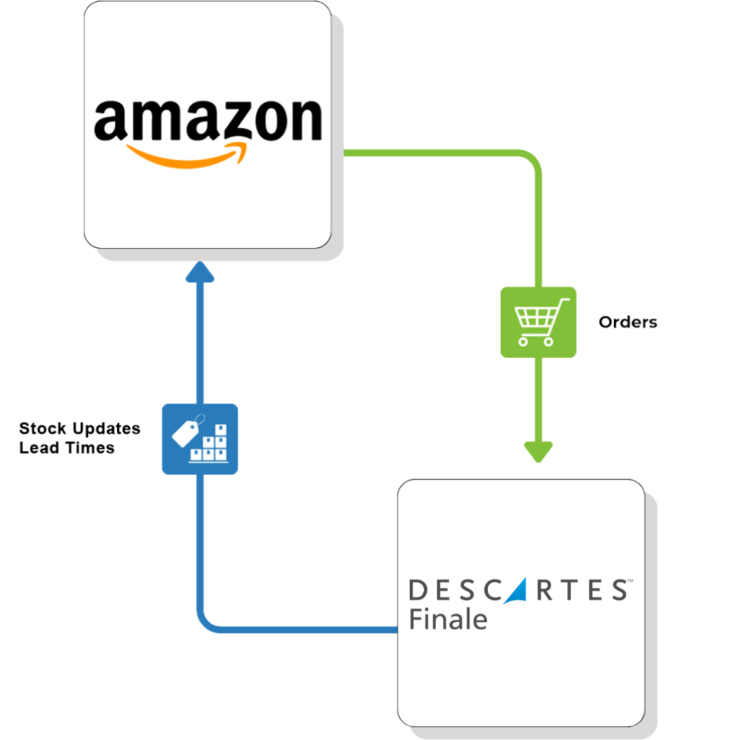 Amazon-direct-flow-Descartes-Finale Amazon direct flow Descartes Finale