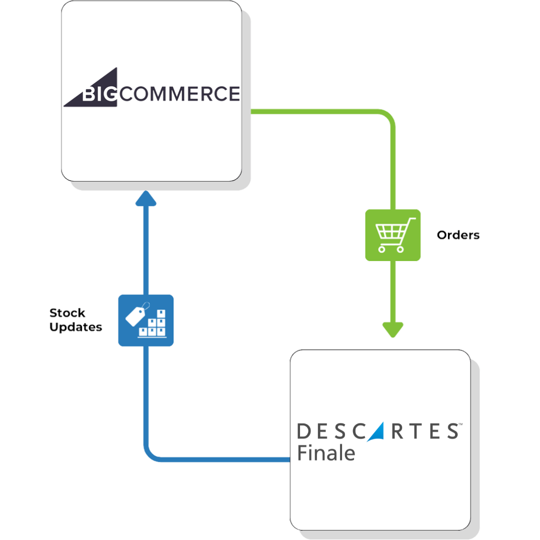 BigCommerce-direct-flow-Descartes-Finale BigCommerce direct flow Descartes Finale