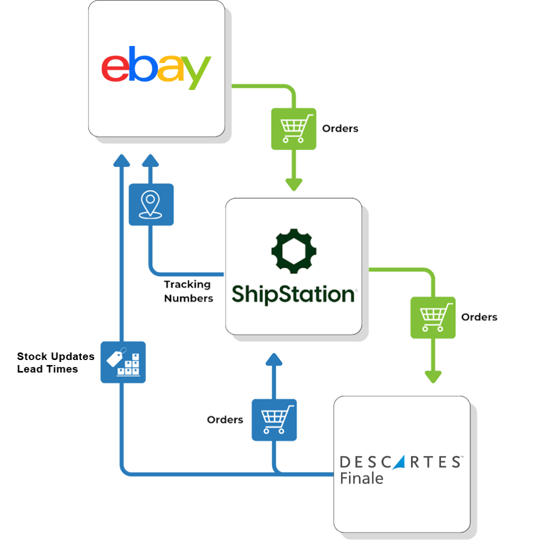 Ebay-ShipStation-Descartes-Finale-flow Ebay ShipStation Descartes Finale flow