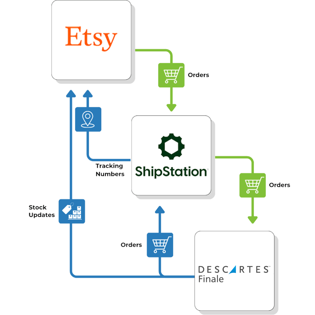 Etsy-ShipStation-Descartes-Finale-flow Etsy ShipStation Descartes Finale flow