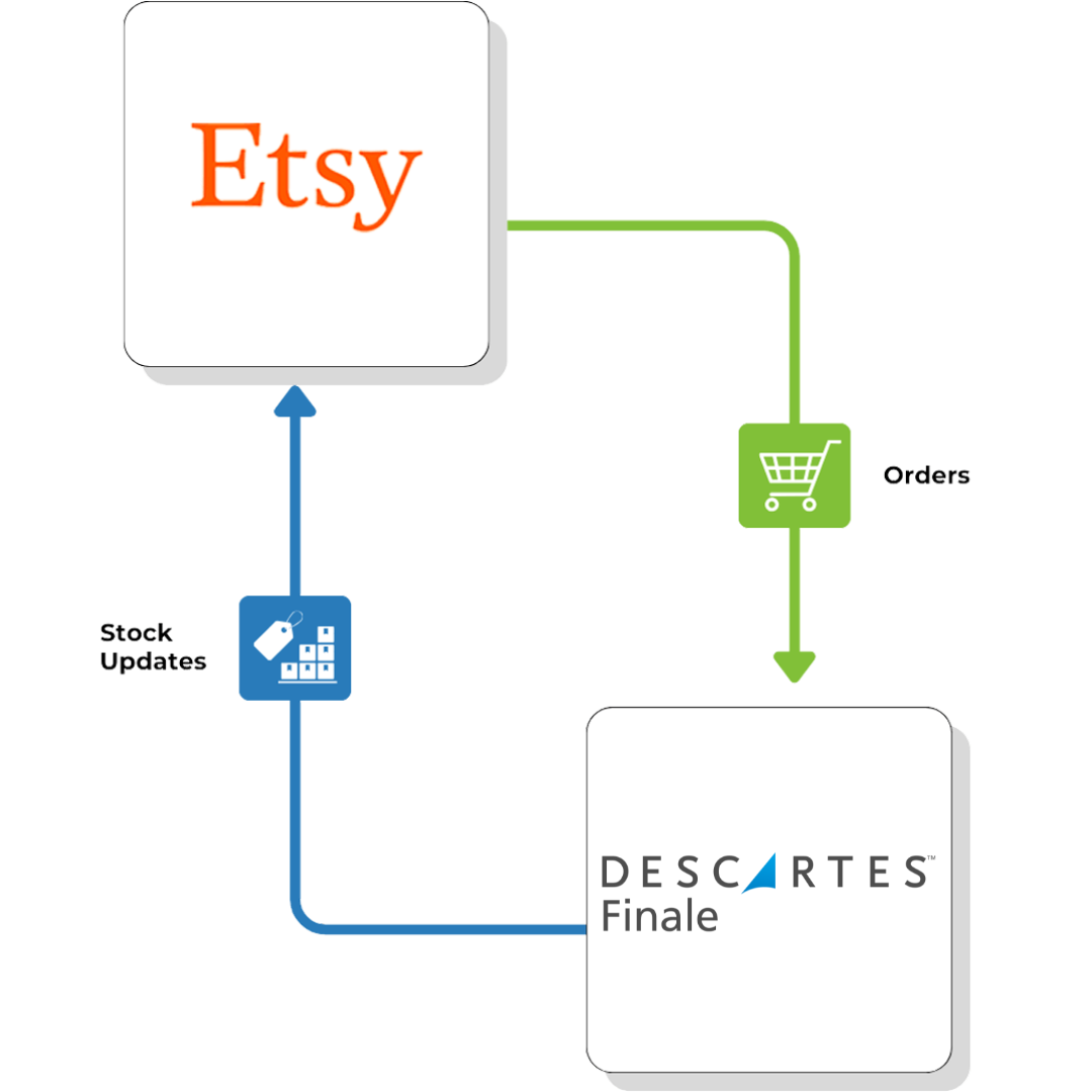 Etsy-direct-flow-Descartes-Finale Etsy direct flow Descartes Finale