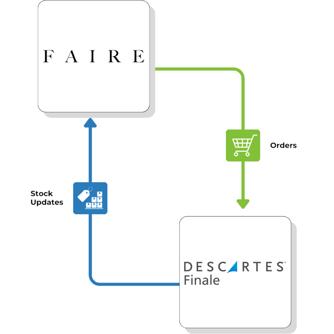 Faire direct flow Descartes Finale
