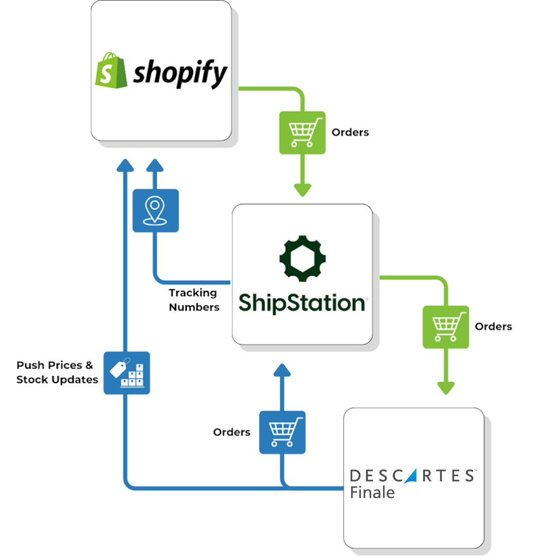 Shopify ShipStation Descartes Finale flow