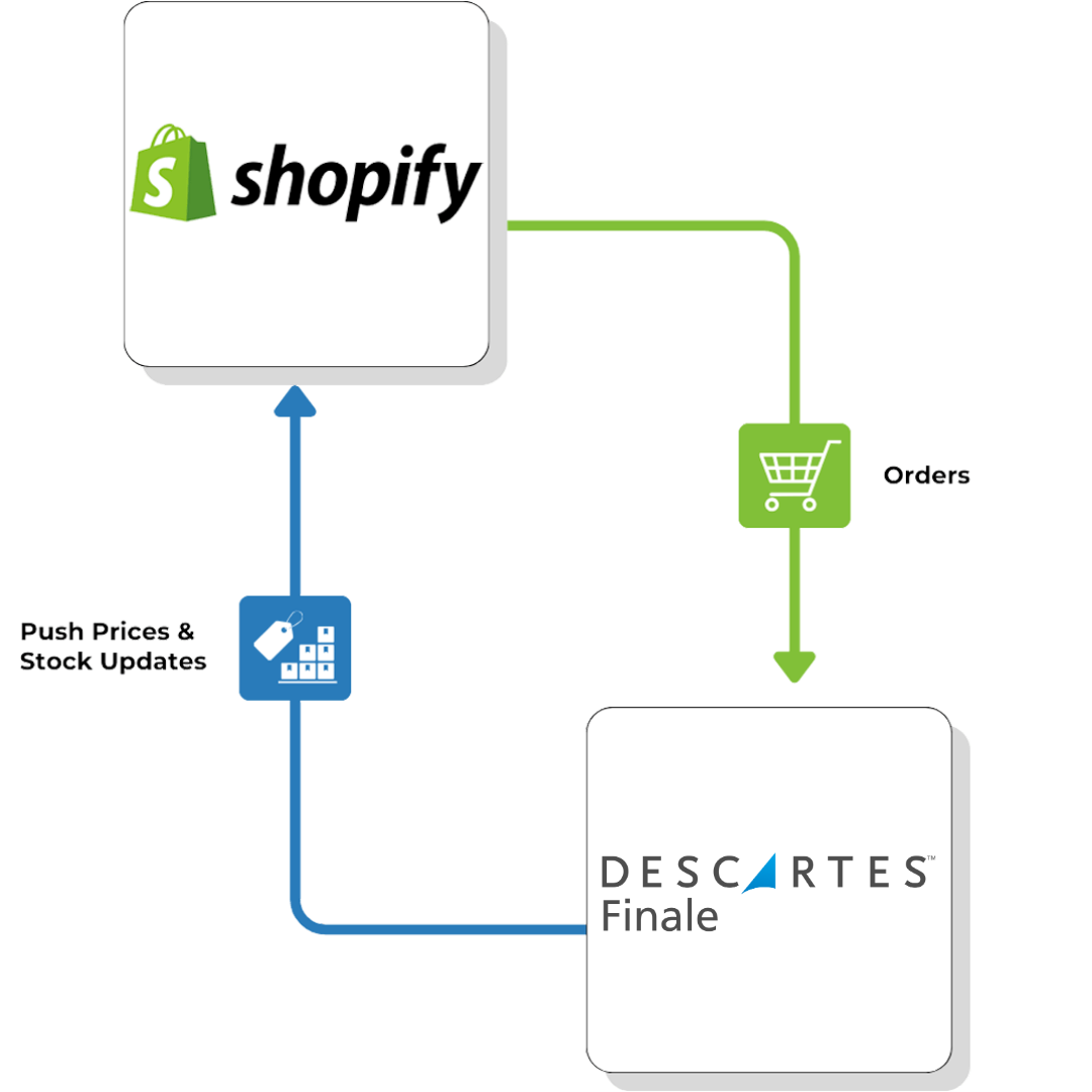 Shopify direct flow Descartes Finale