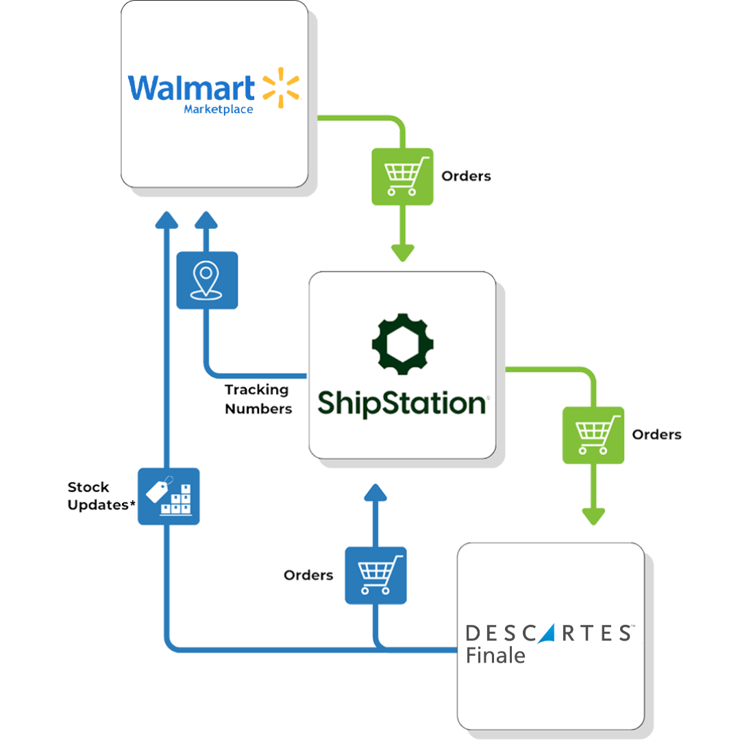Walmart-ShipStation-Descartes-Finale-flow Walmart ShipStation Descartes Finale flow