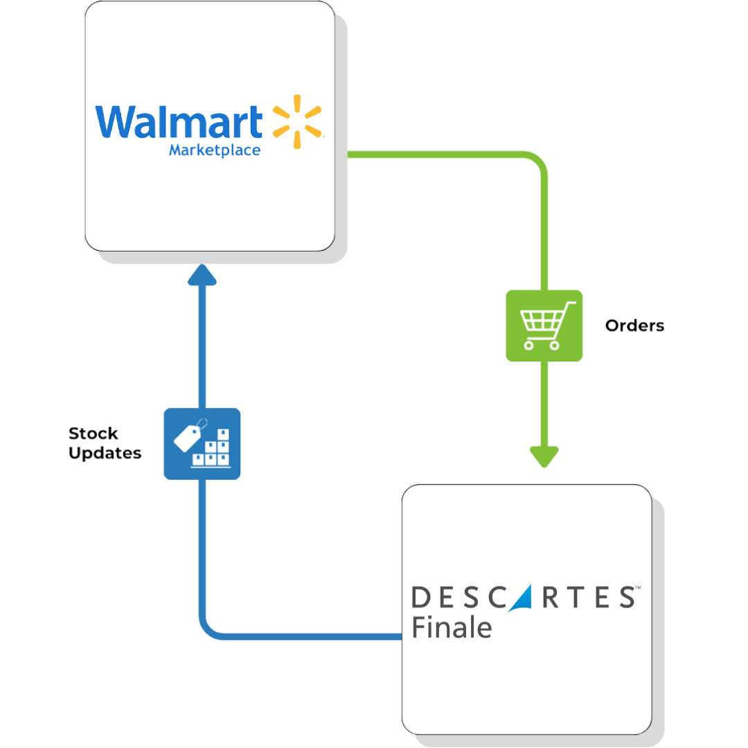 Walmart-direct-flow-Descartes-Finale Walmart direct flow Descartes Finale