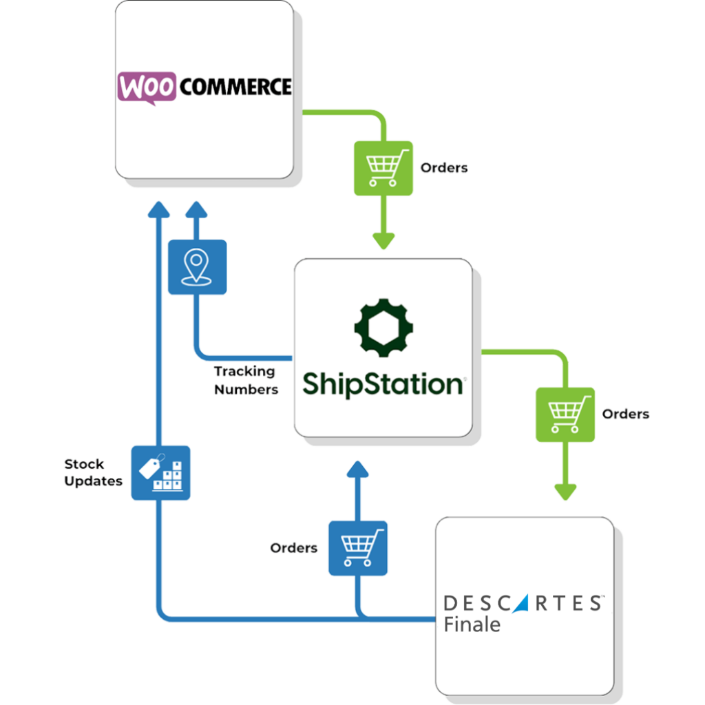 WooCommerce-ShipStation-Descartes-Finale-flow WooCommerce ShipStation Descartes. Finale flow
