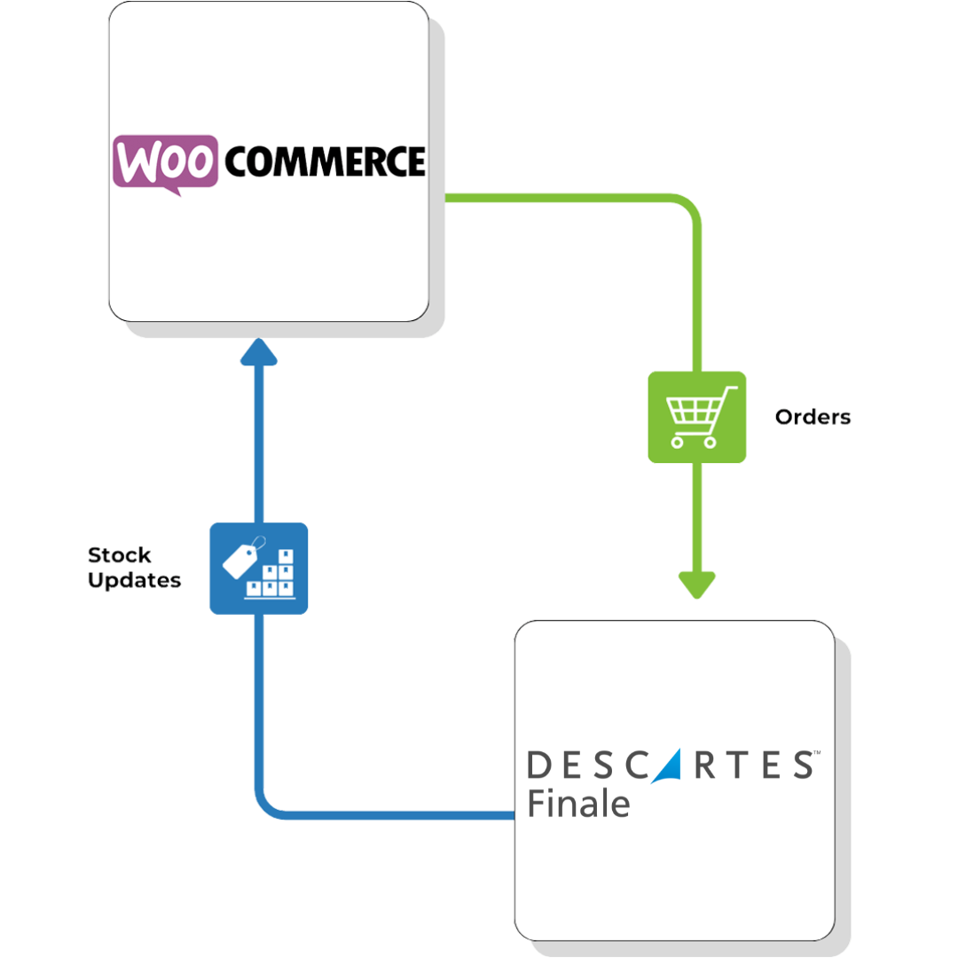 WooCommerce-direct-flow-Descartes-Finale WooCommerce direct flow Descartes Finale