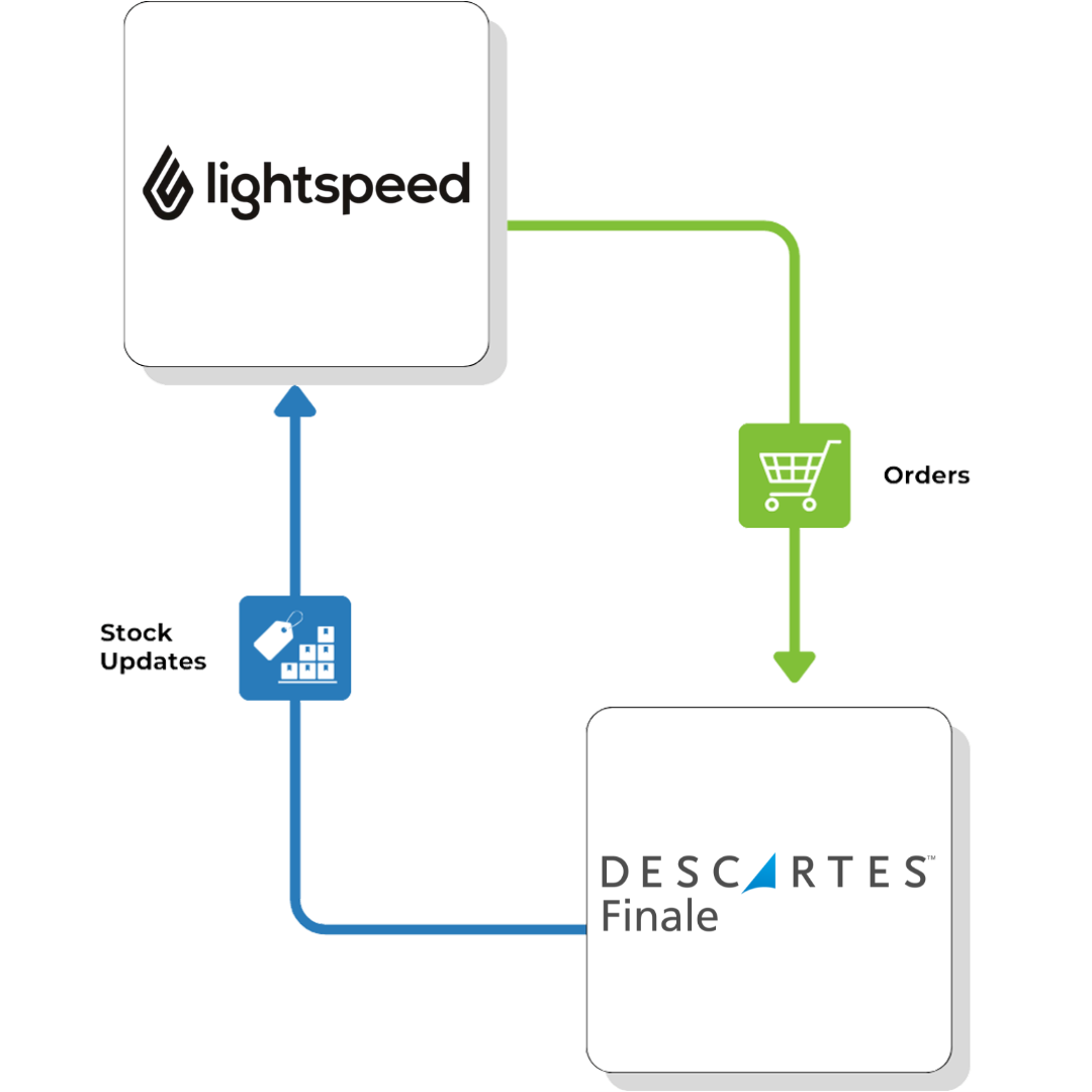 Lightspeed direct connection Descartes Finale flow