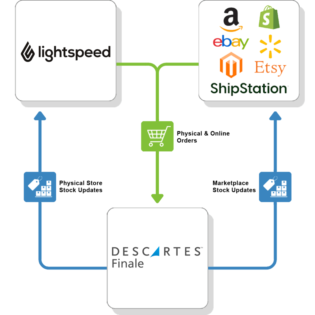 Lightspeed shared inventory Descartes Finale