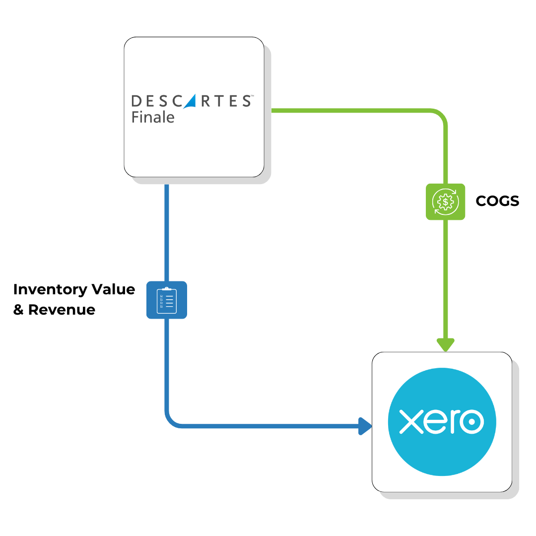 Xero Descartes Finale flow