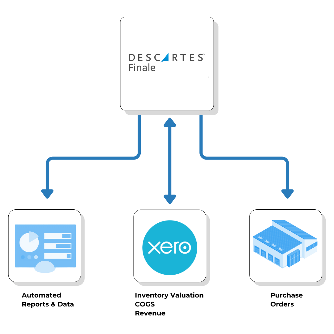 Xero Inventory inventory management Deascartes Finale Workflow phase-1