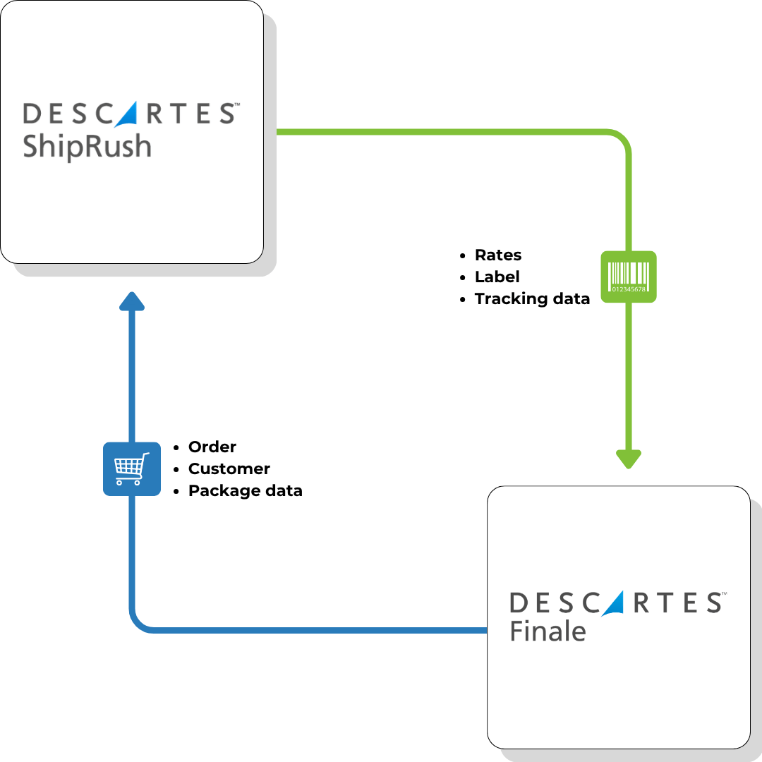 ShipRush integration flowchart