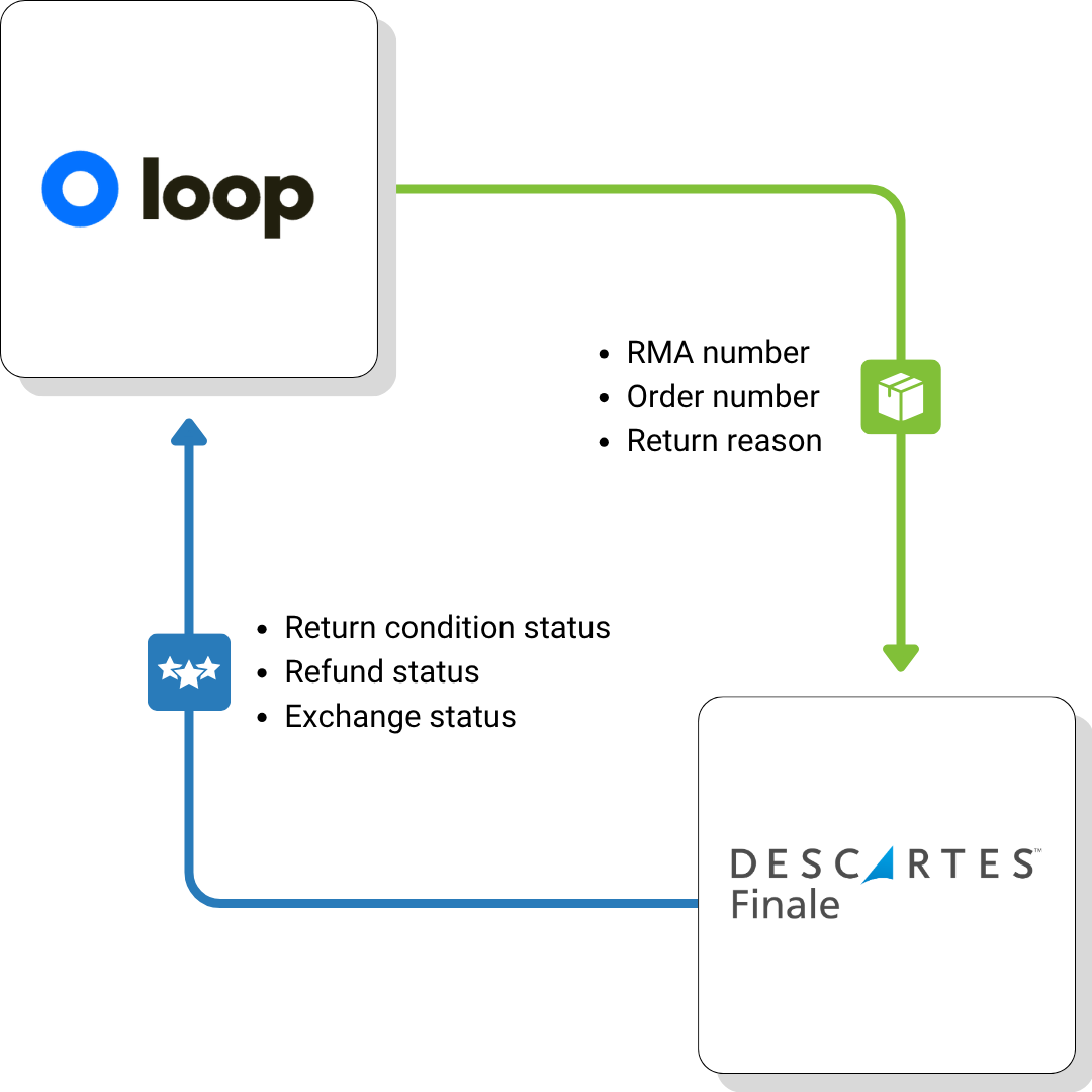 Loop integration workflow chart